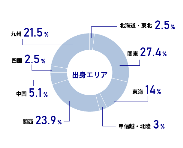 出身エリア