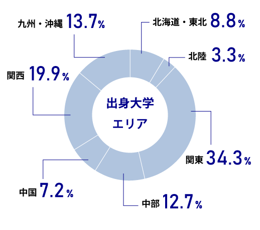出身エリア
