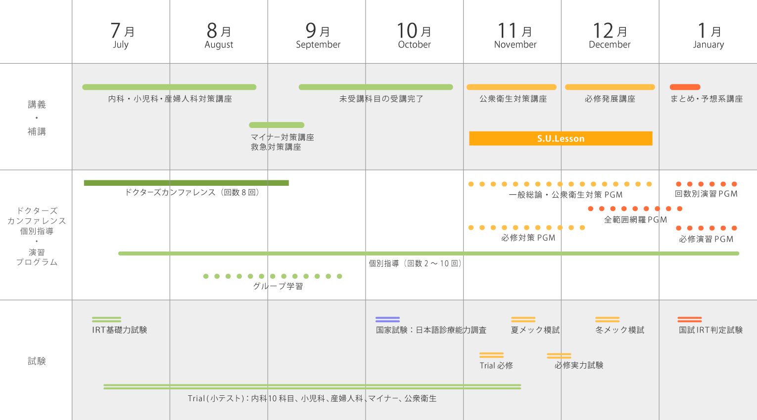 海外医学部卒業生コース年間スケジュール