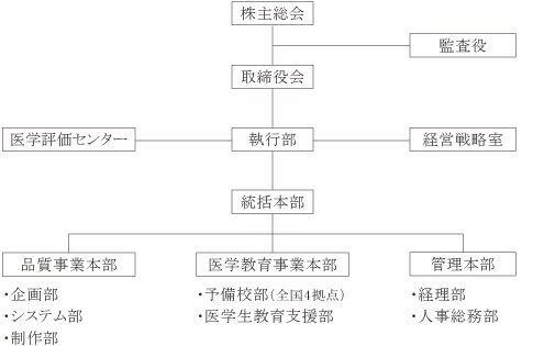 組織図