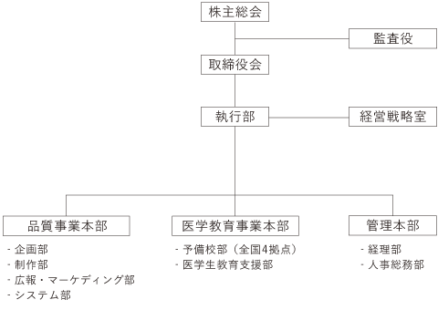 組織図