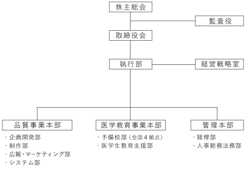 組織図