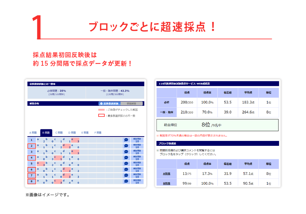 国試最終日に超速採点！