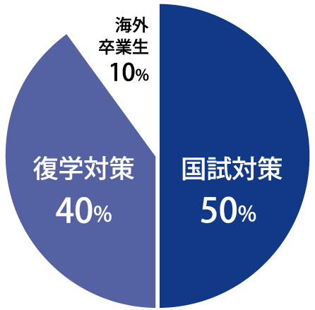 コース内容比率グラフ