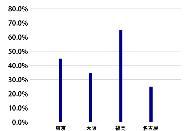 生活環境