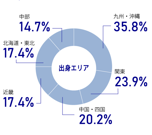 出身エリア