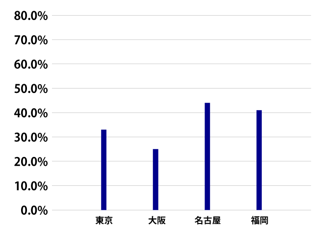 生活環境