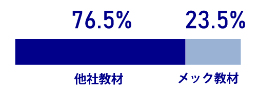 76.5%or23.5%