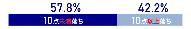 64.7%or35.3%