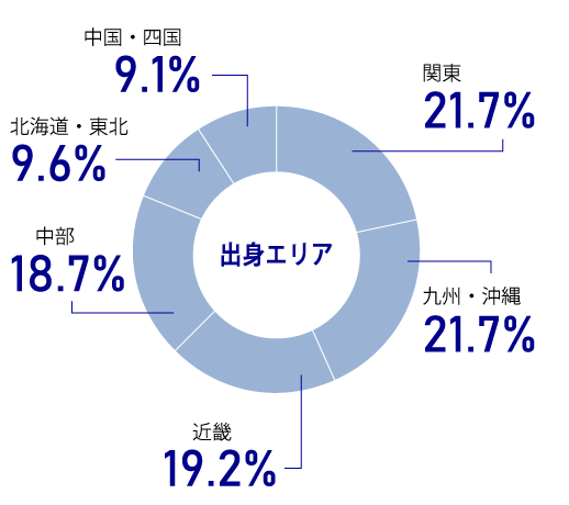 出身エリア