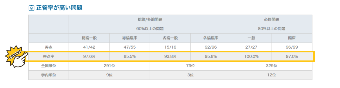 正答率が高い問題